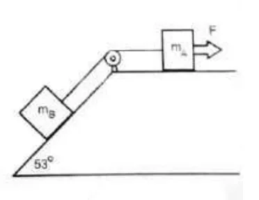 Bloque A sobre una superficie horizontal, tirado hacia la derecha por la fuerza F, unido por una cuerda que pasa por una polea a un bloque B apoyado sobre un plano inclinado de 53°